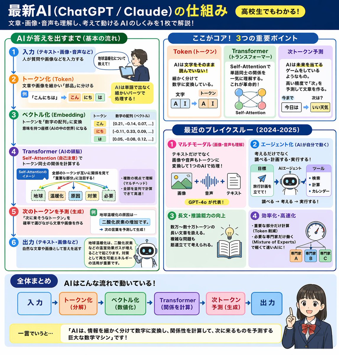 Latest AI Mechanism Infographic