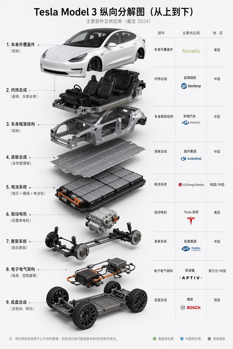 Tesla Model 3 Exploded View