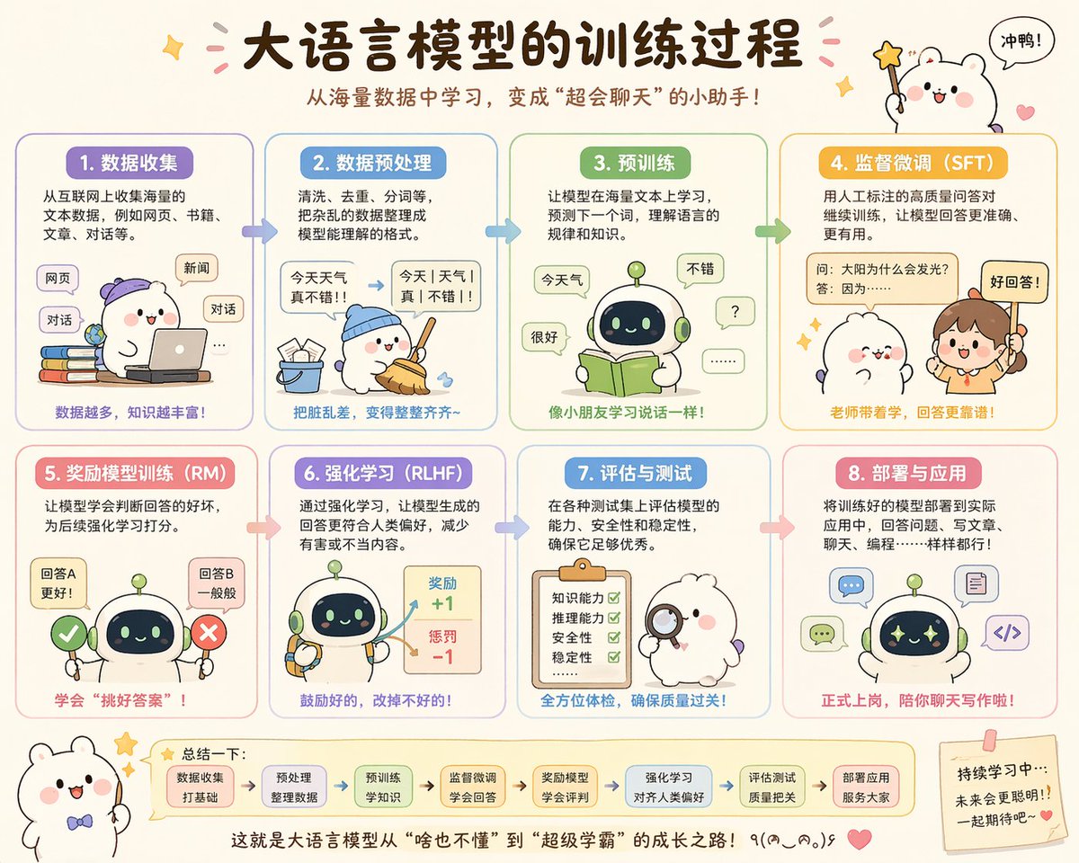 Cute Chinese Language Model Training Flowchart