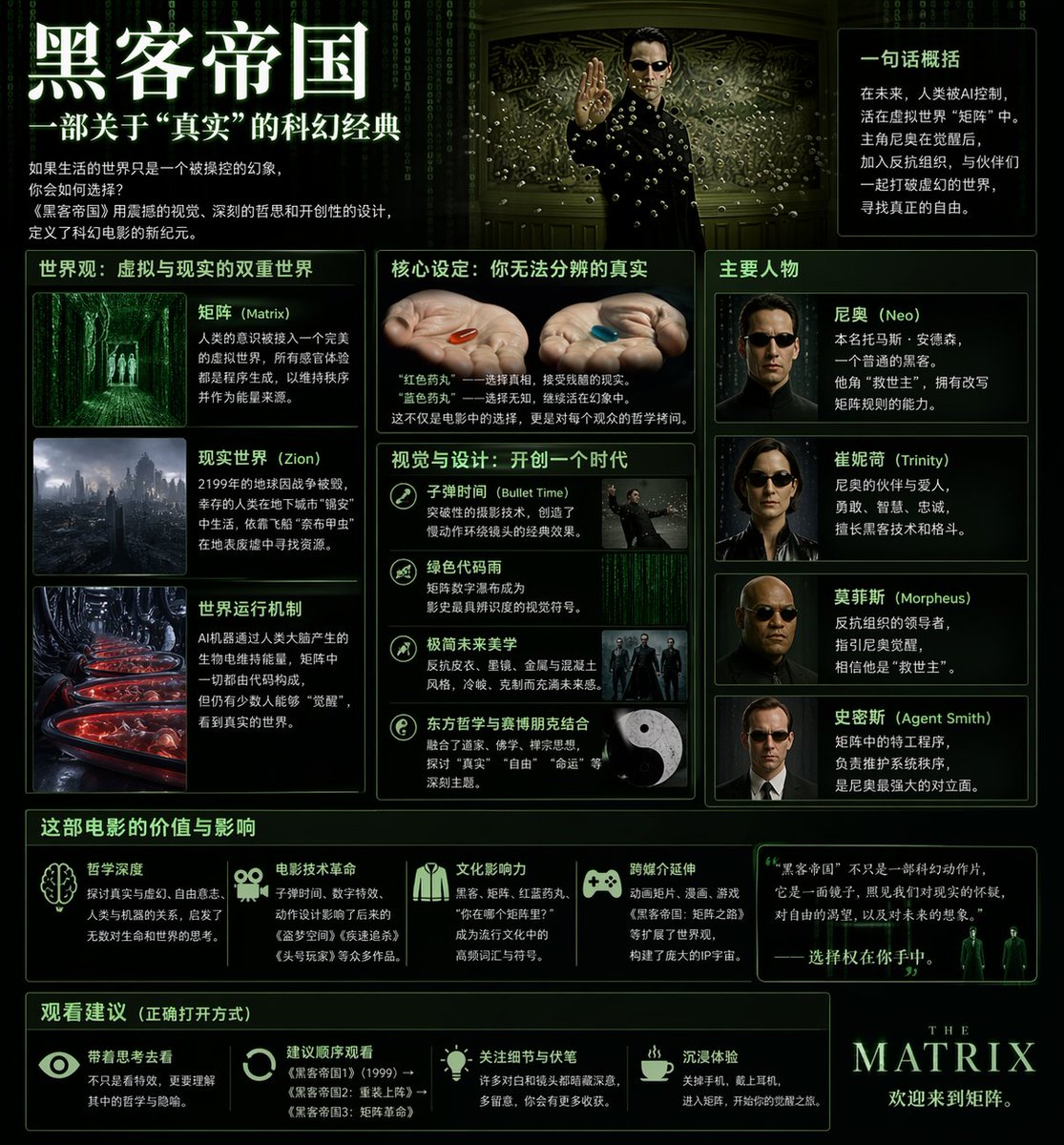 《黑客帝国》科幻信息图海报
