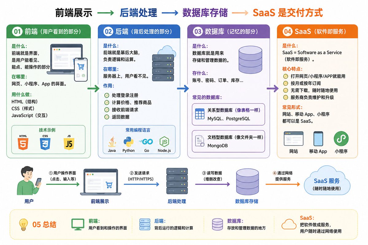 IT 架构知识信息图