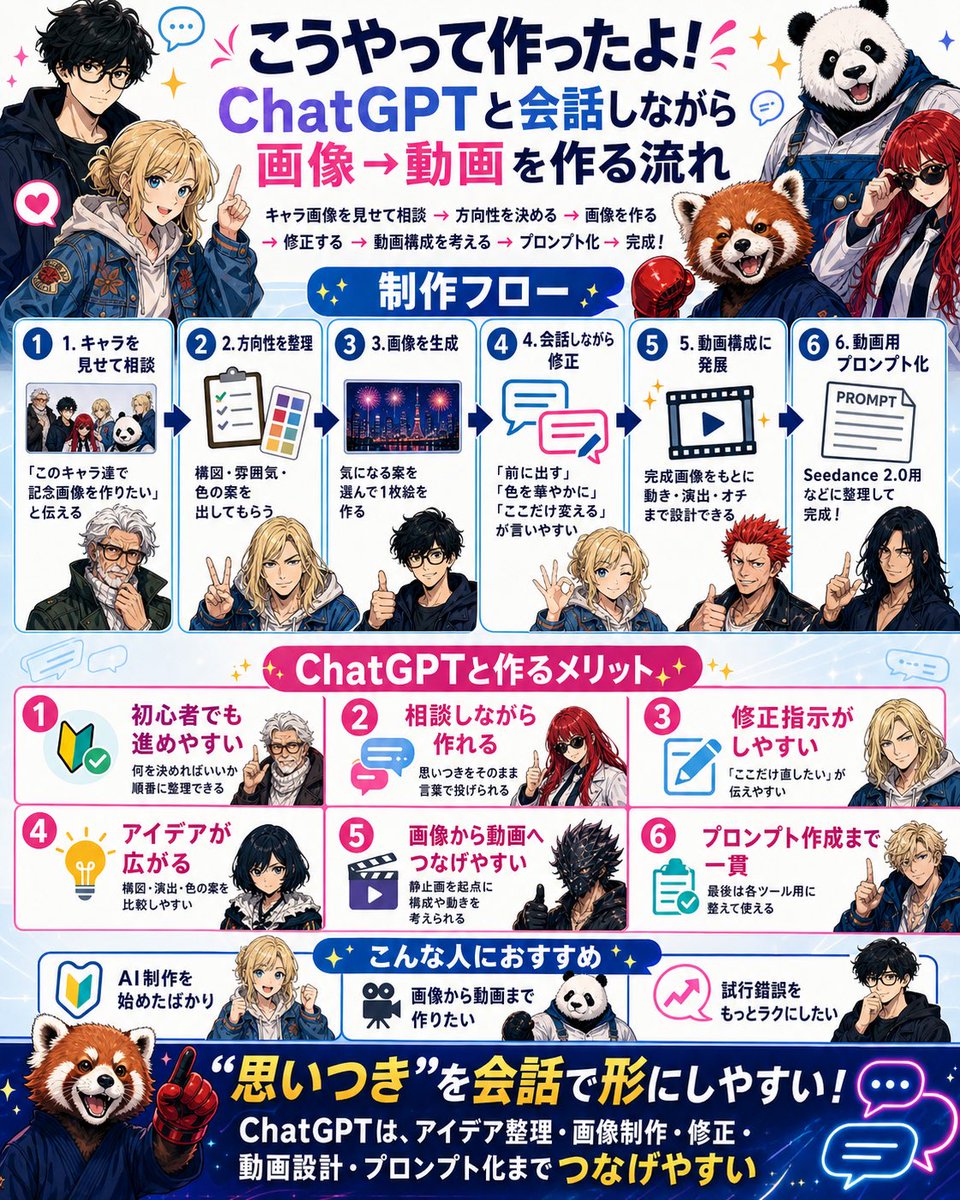 Japanese ChatGPT Image-to-Video Workflow Infographic