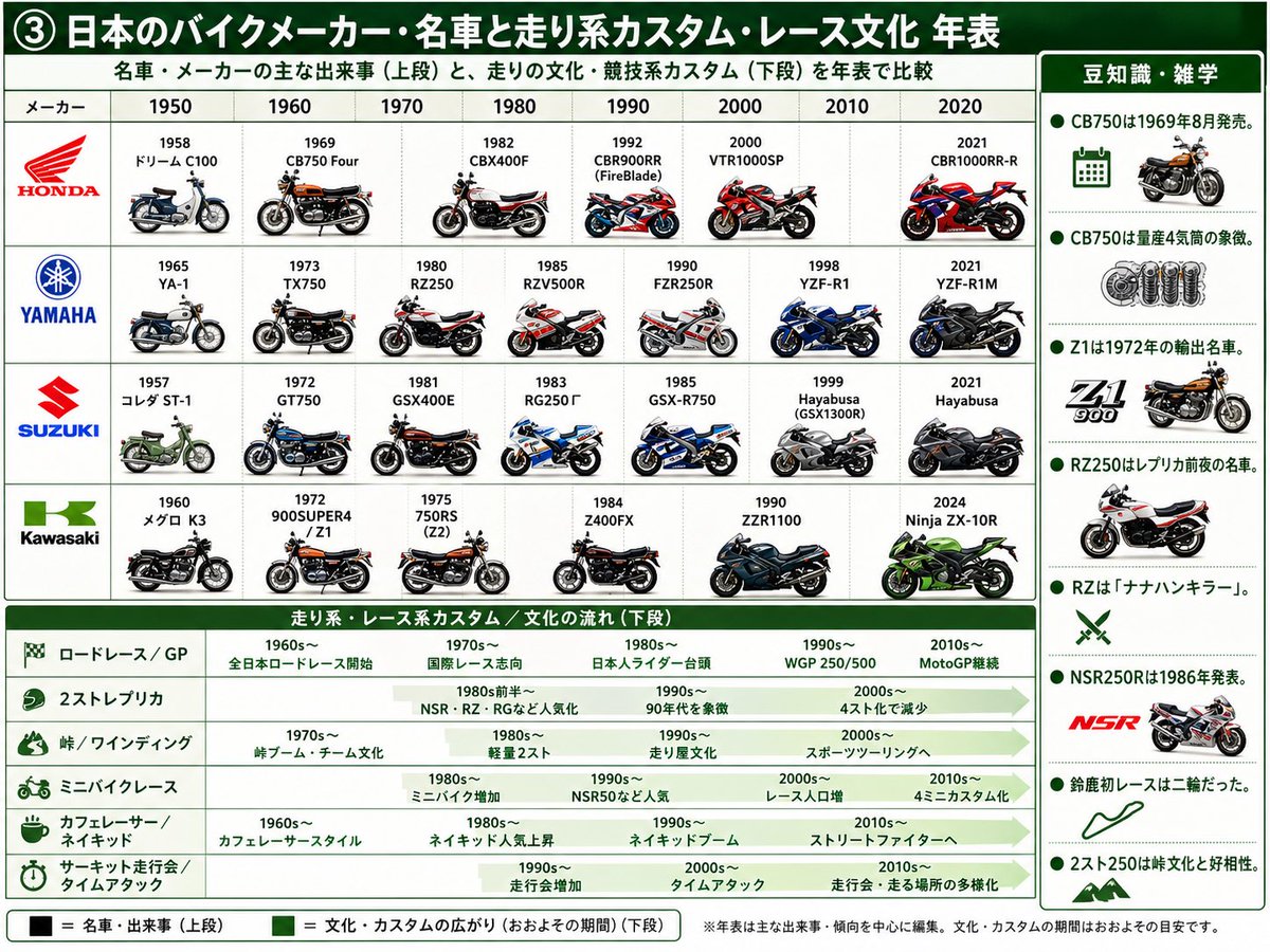 Japanese Motorcycle Culture Timeline