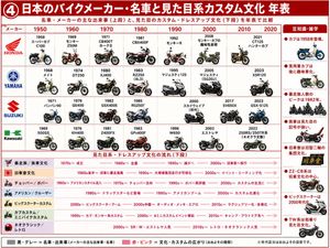 Japanese Motorcycle Culture Timeline