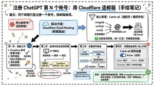 Cloudflare Catch-All 邮件路由信息图