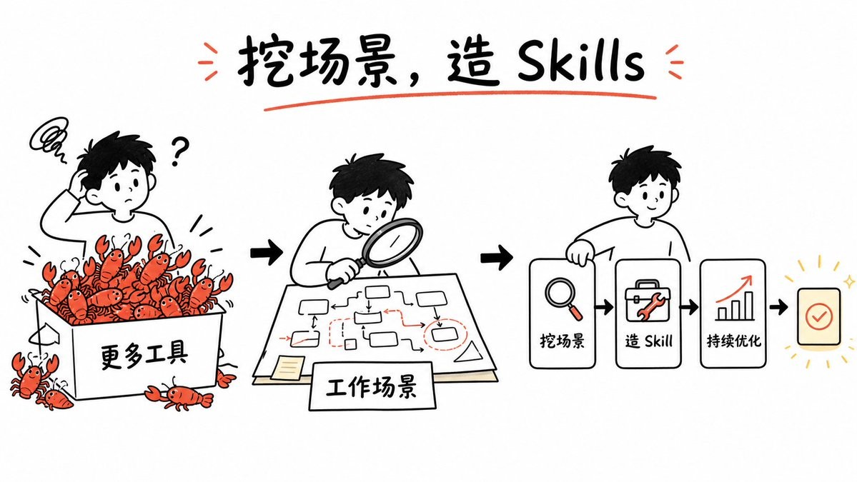 Infographic / Edu Visual - Whiteboard Skill-Building Workflow