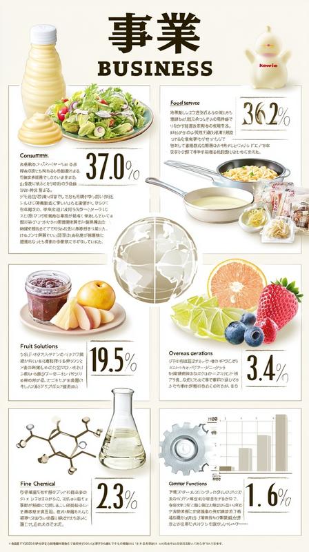 an infographic presenting the business divisions of the kewpie...