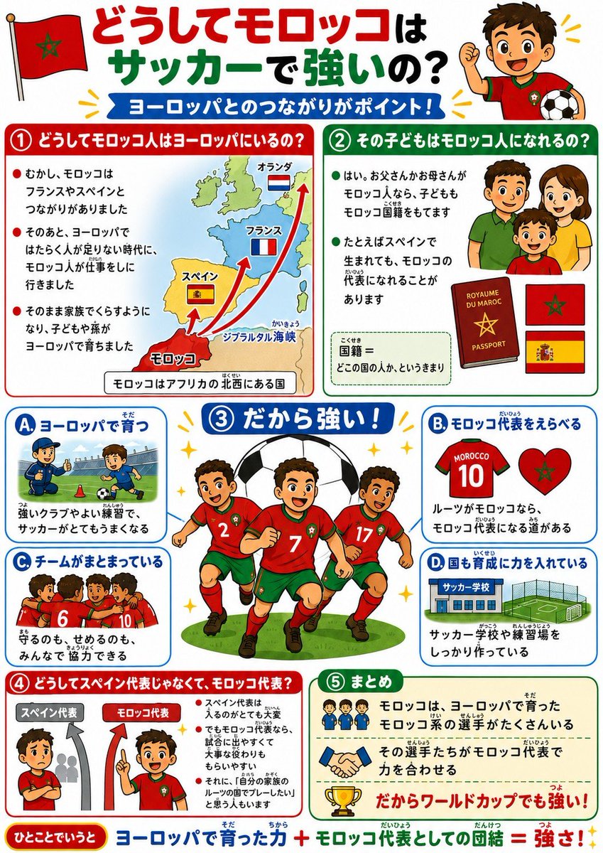 摩洛哥足球实力儿童信息图