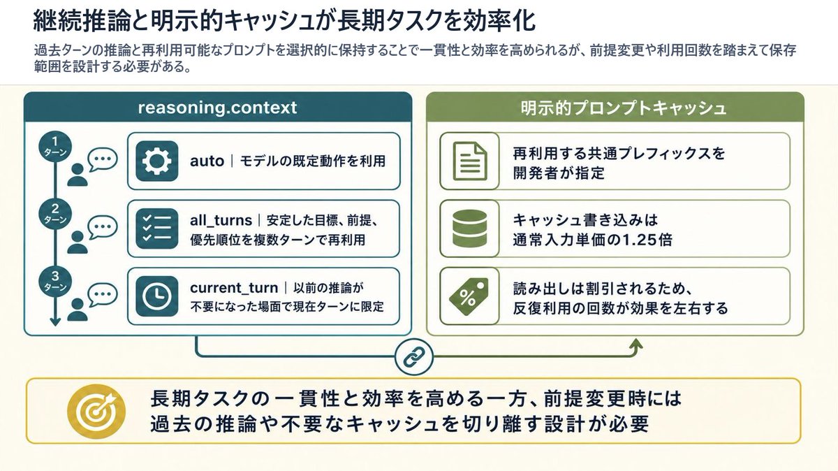 推理上下文与 Prompt Cache 演示幻灯片