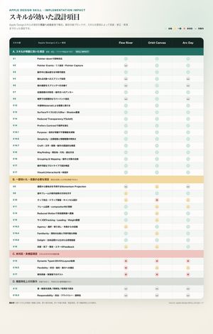 Apple Design Skill 影响矩阵
