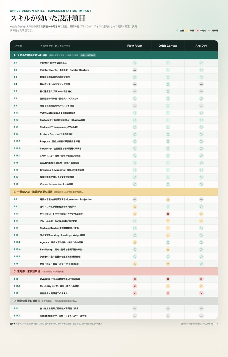 Apple Design Skill 影响矩阵