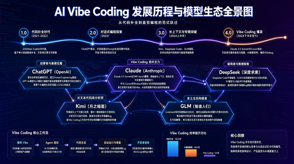 AI Vibe Coding 演进图谱